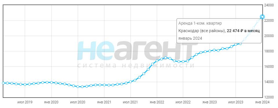График цен на аренду однокомнатных квартир в Краснодаре