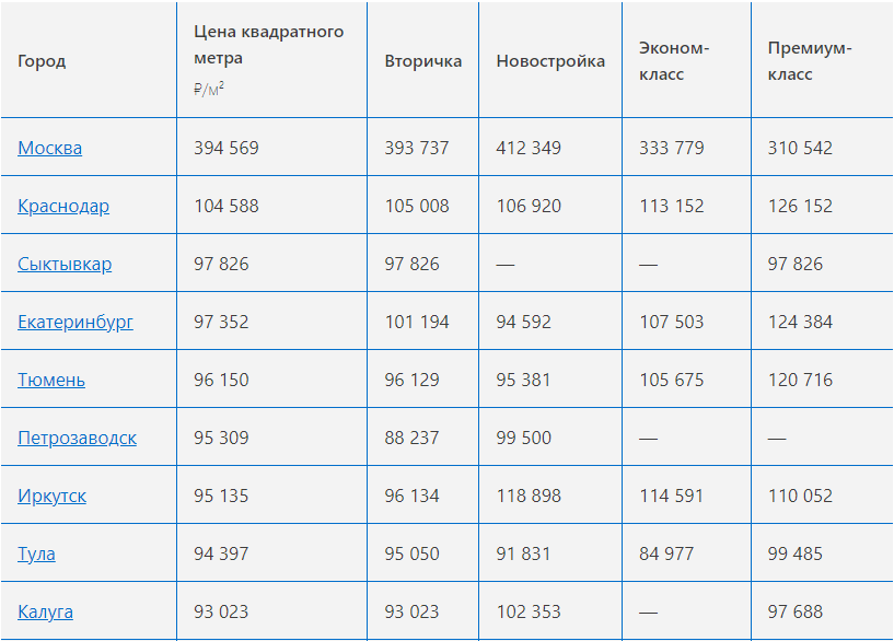Цены на квартиры в областных центрах России