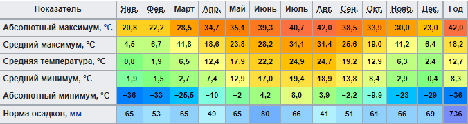 Климат Краснодара (норма 1991 — 2020)